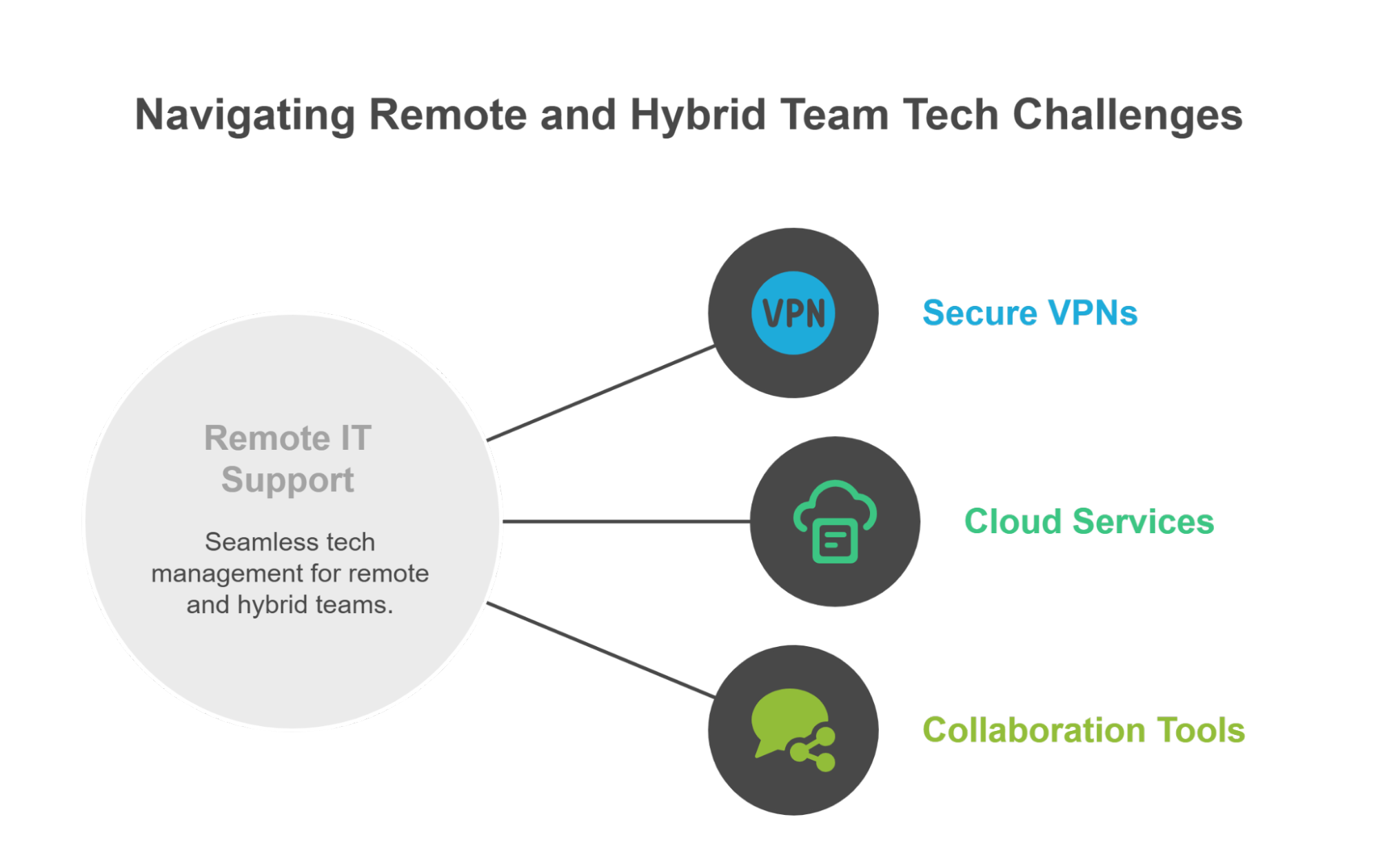 Benefits of getting remote it support
