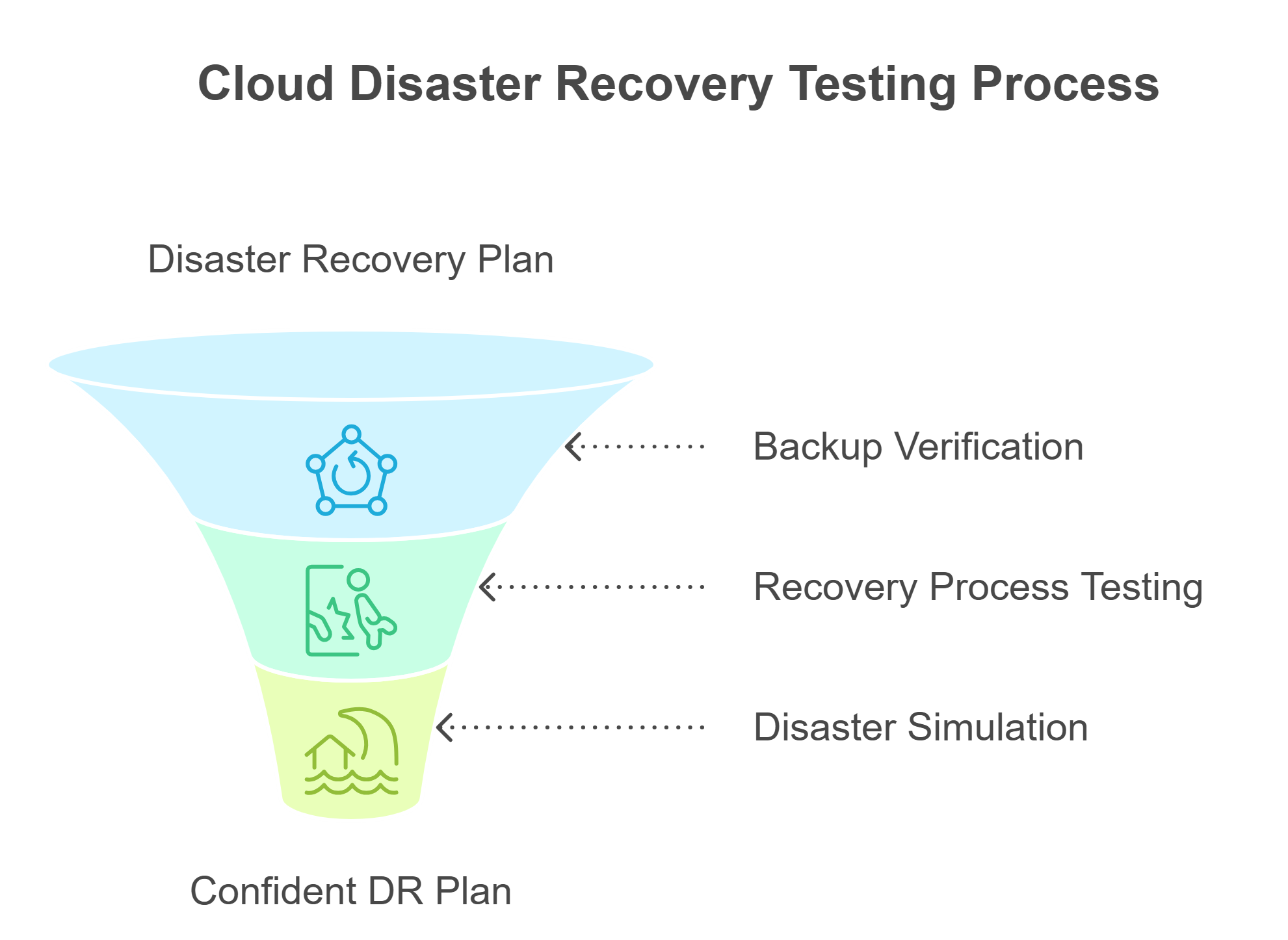 Cloud based disaster recovery
