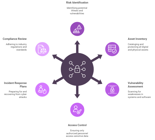 Cyber security risk assessment checklist