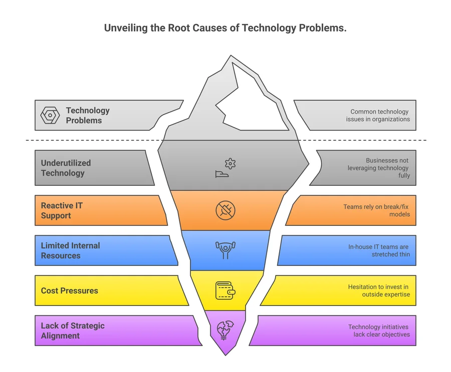 Common Technology Problems