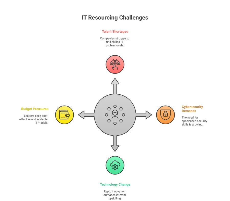 Managed Services vs Staff Augmentation